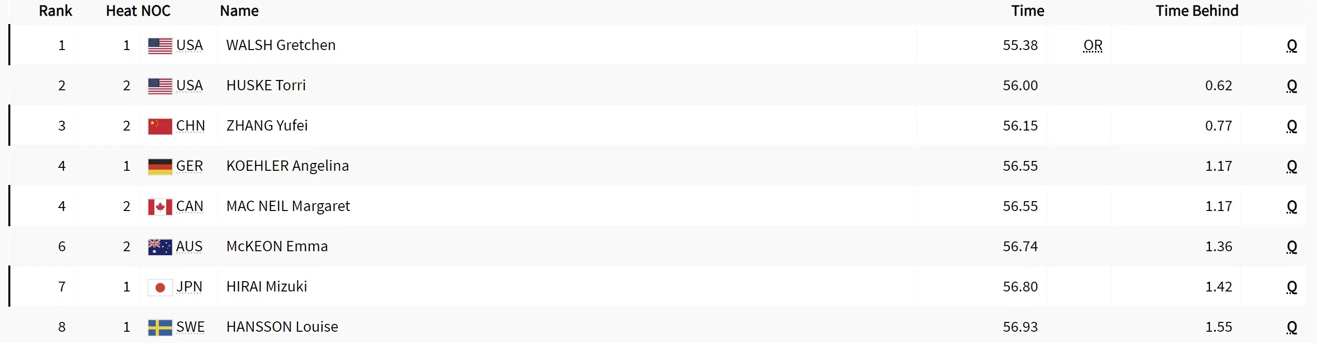 张雨霏56秒15晋级决赛 沃尔什破奥运纪录成最大对