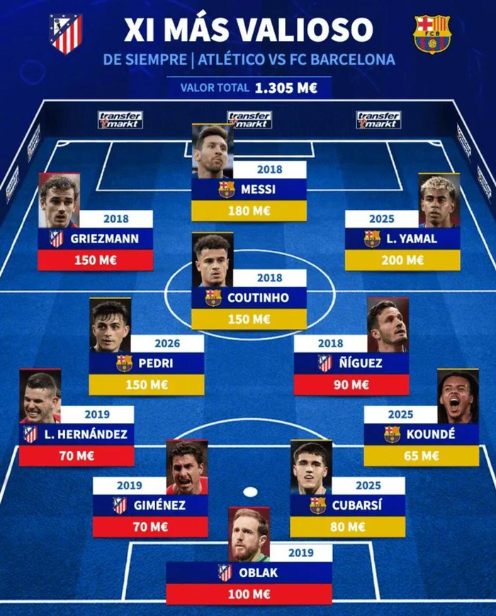 巴塞罗那与马德里竞技历史身价TOP球员组成梦幻