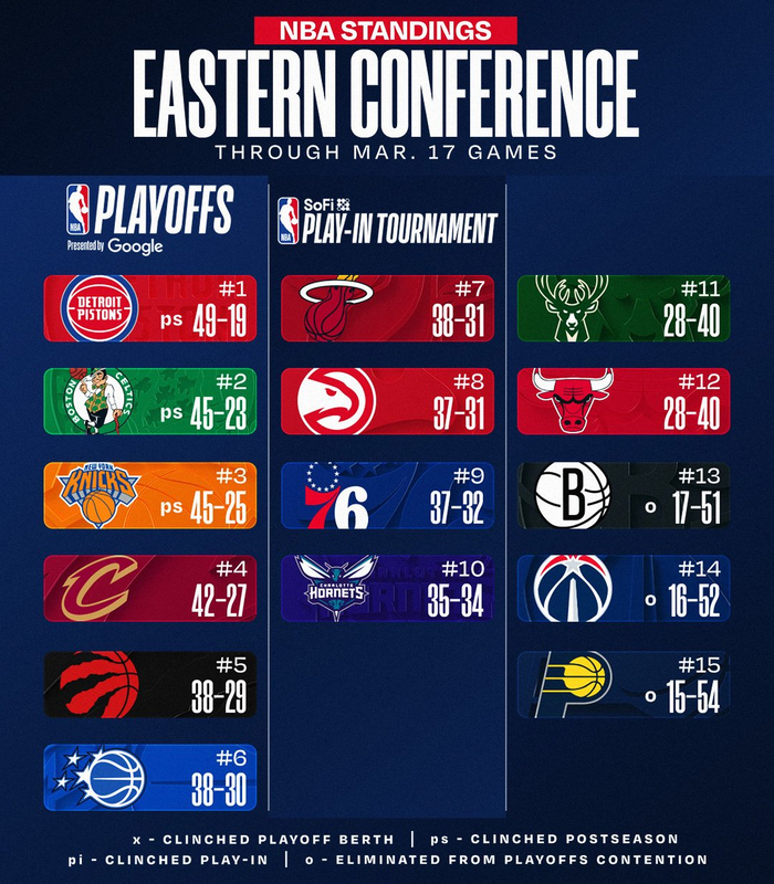 雷霆湖人提前锁定季后赛席位 西部前10格局初现