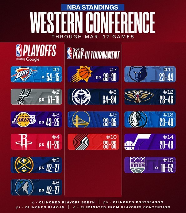 雷霆湖人提前锁定季后赛席位 西部前10格局初现