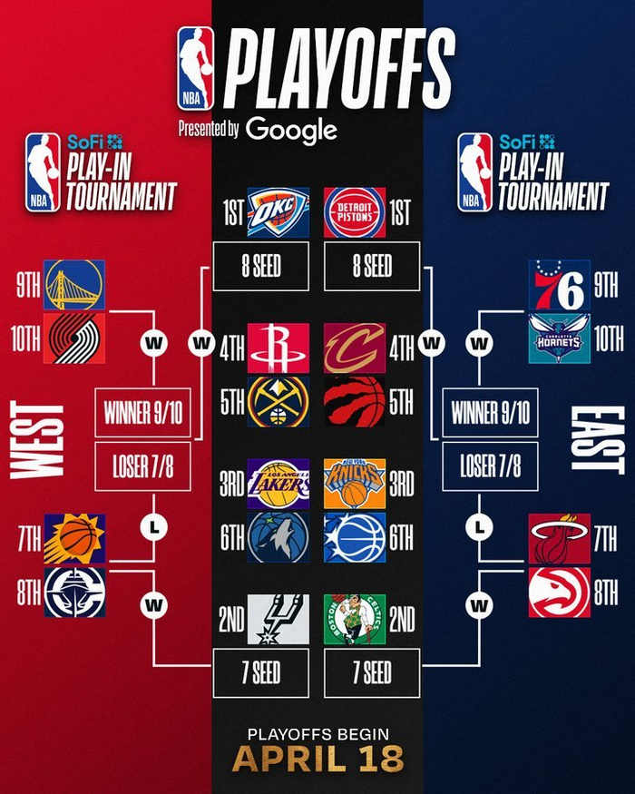 雷霆湖人提前锁定季后赛席位 西部前10格局初现