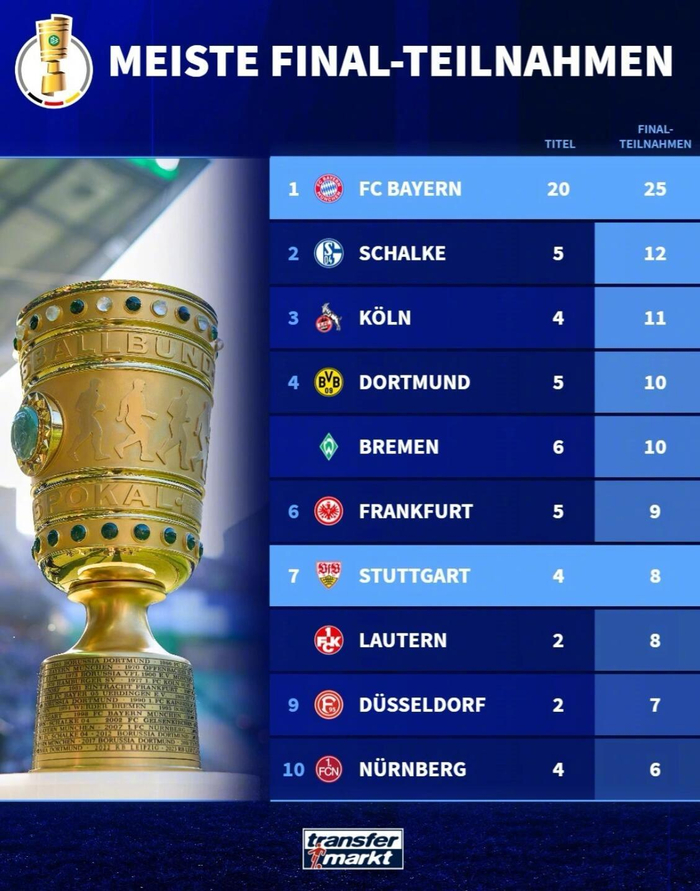 拜仁领跑德国杯决赛次数榜 沙尔克科隆分列二三